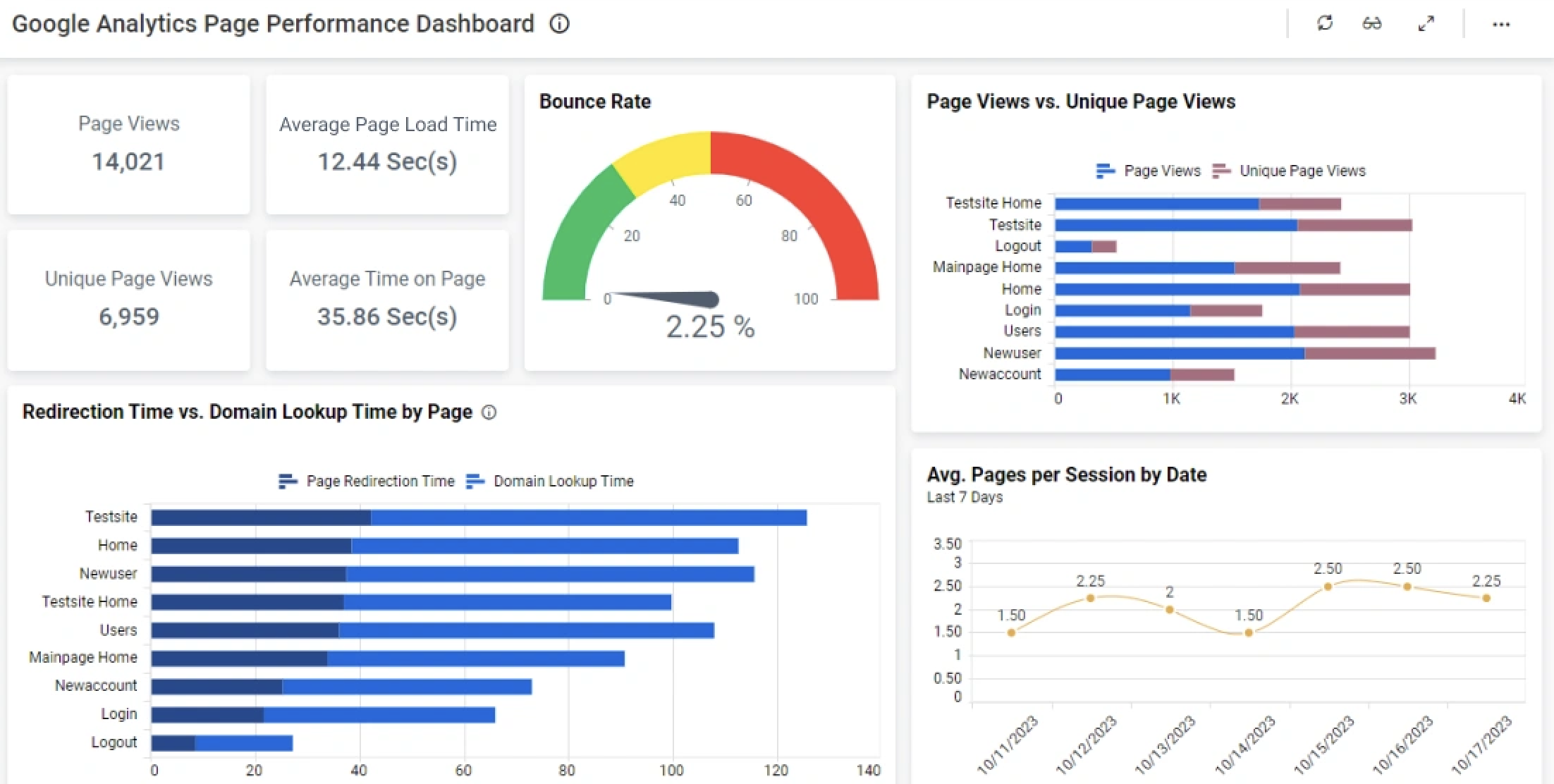Google analytics dashboard