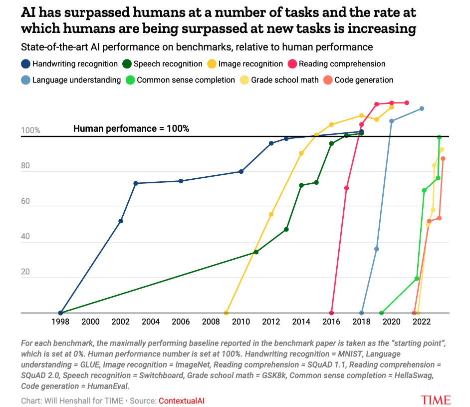 The chart shows AI has surpassed human performance across activities