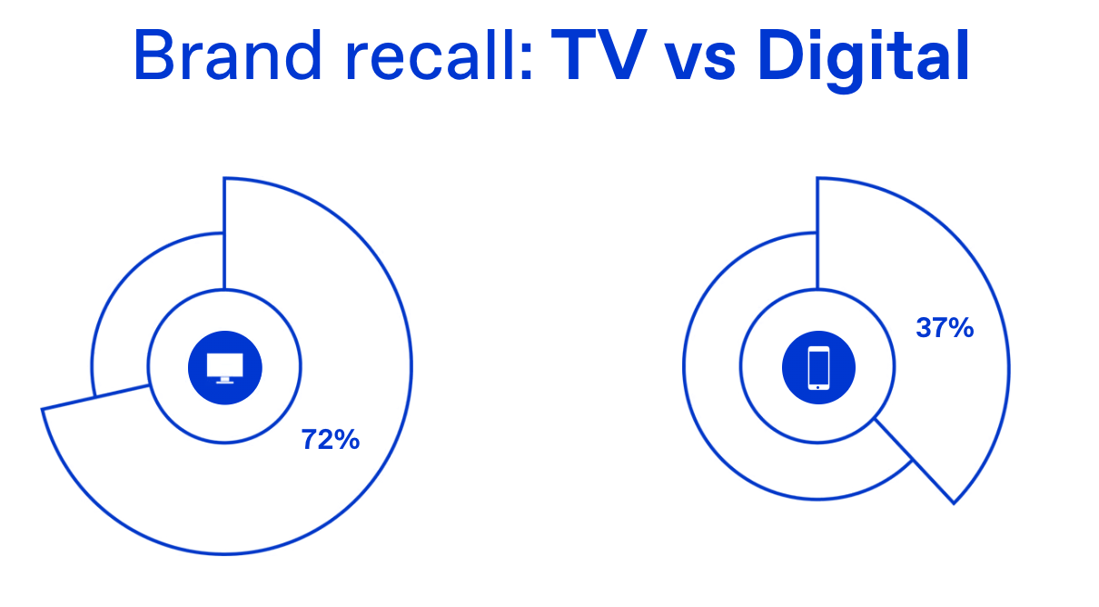 TV ads vs digital ads unaided recall from Zappi data