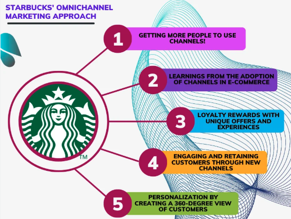 Image showing each area of Starbucks’ omnichannel loyalty program 