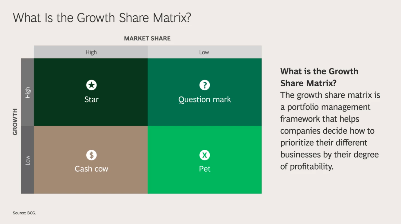 BCG Growth Matrix
