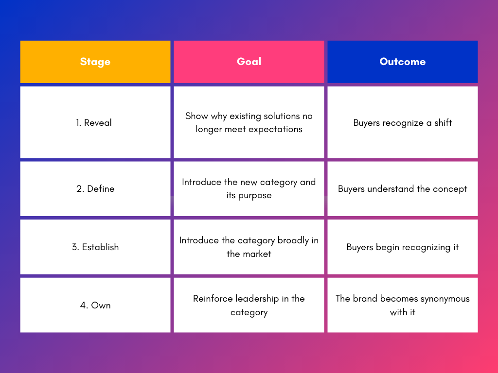 Table showing the 4 stages of defining a new category