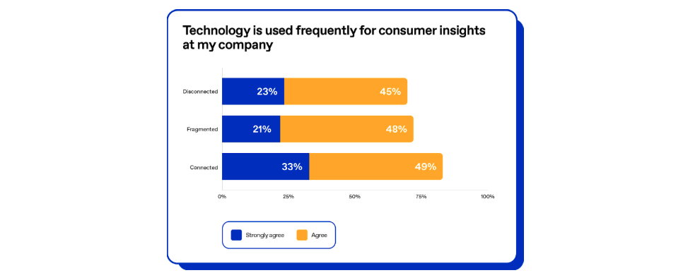 Chart showing whether technology is used frequently at my company for insights
