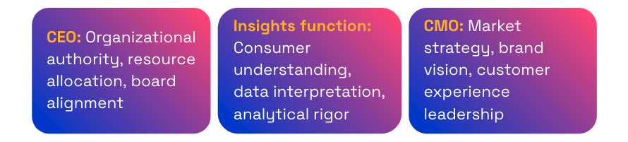 Image of blue and pink gradient boxes that describe the CEO, CMO and insights triad of connected insights 