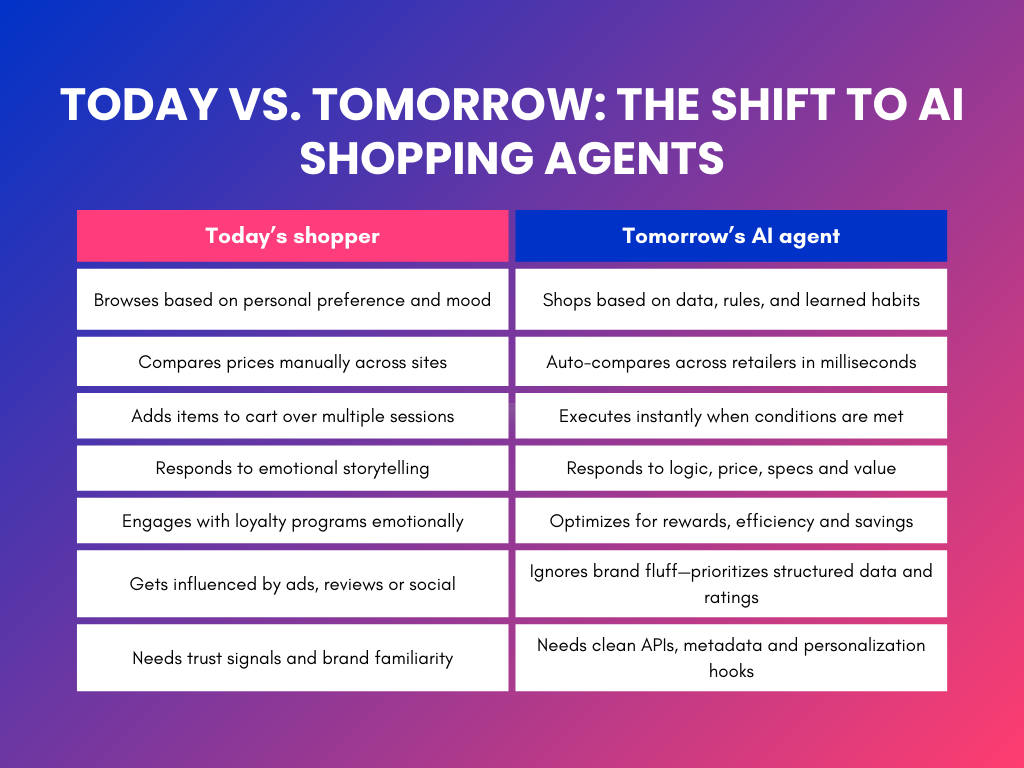 table chart image on gradient pink to blue background comparing shopping of today with shopping of tomorrow