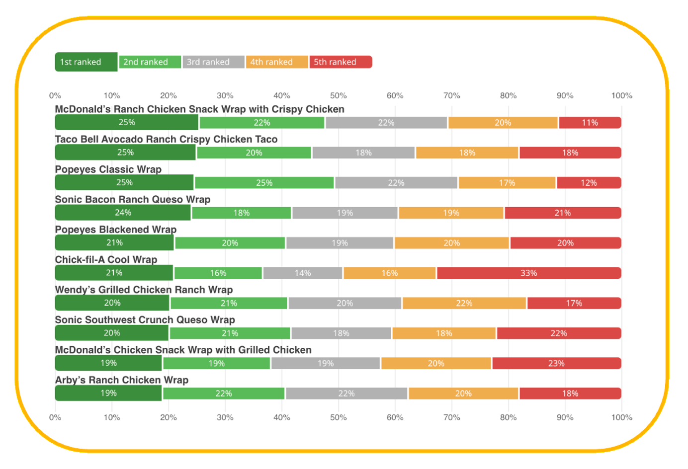 chart showing how US consumers ranked QSR chicken wraps in the US