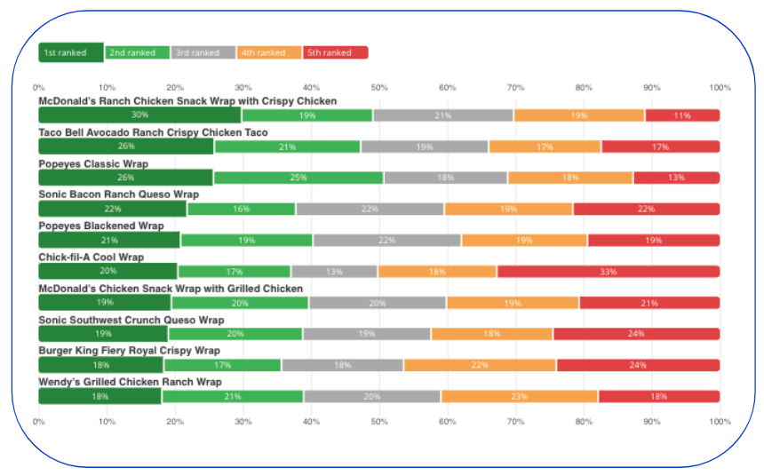 Chart showing the top 10 chicken wraps in the US for consumers ages 26 to 45