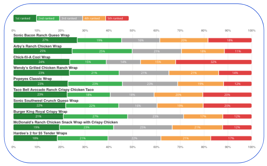 chart showing the top 10 chicken wraps in the US for consumers ages 46 and up