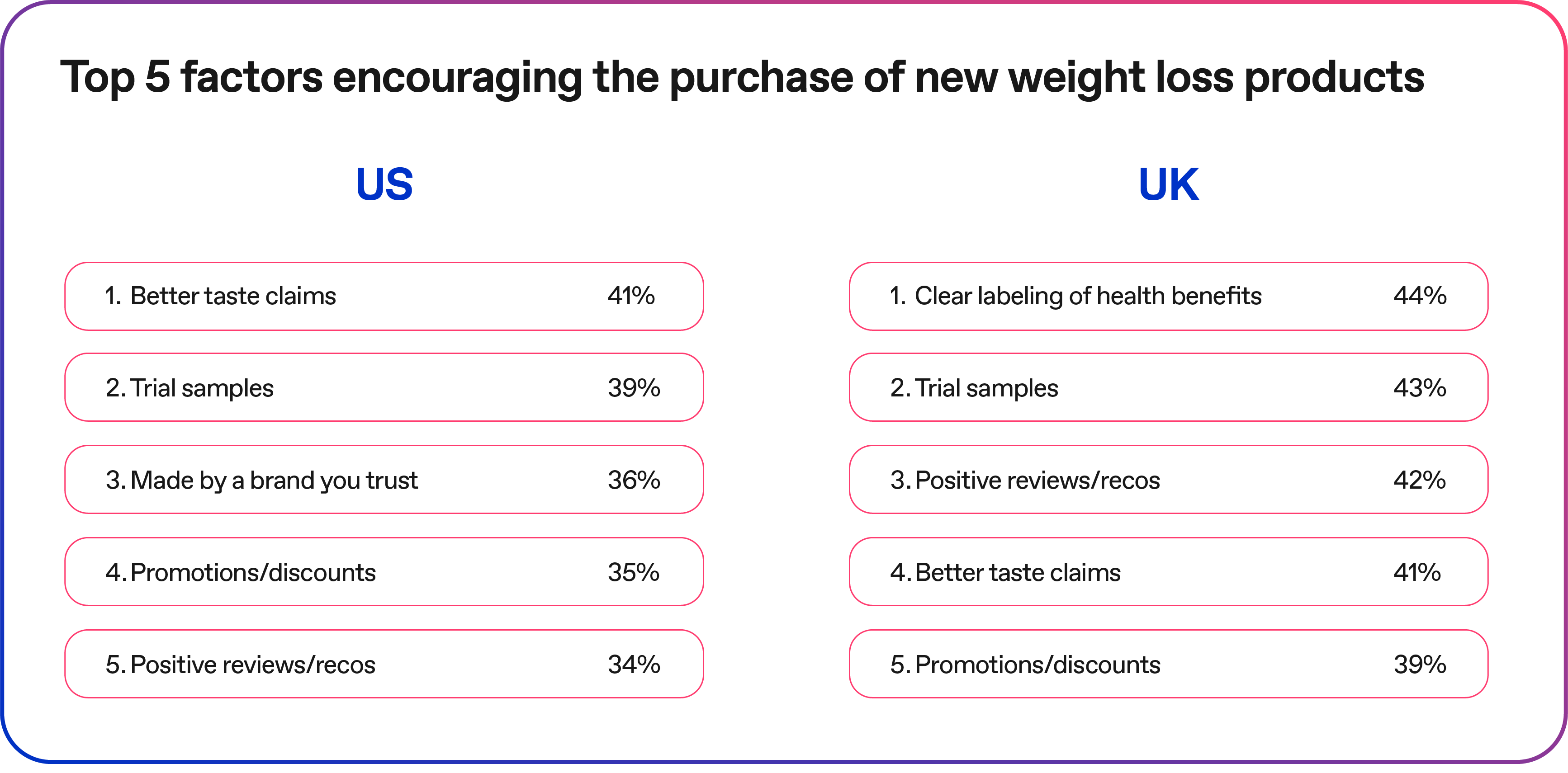 Top 5 factors encouraging the purchase of new weight loss products