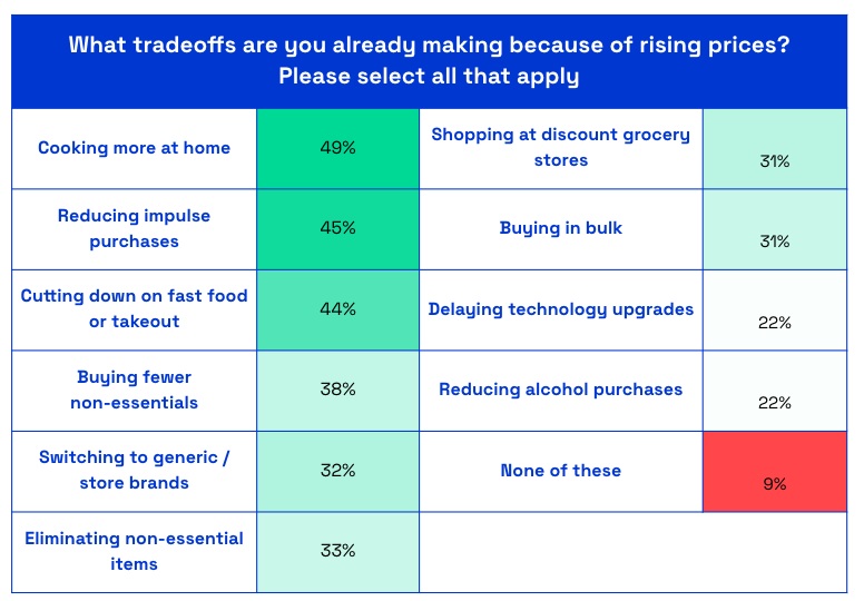 Tradeoffs consumers are making due to tariffs chart