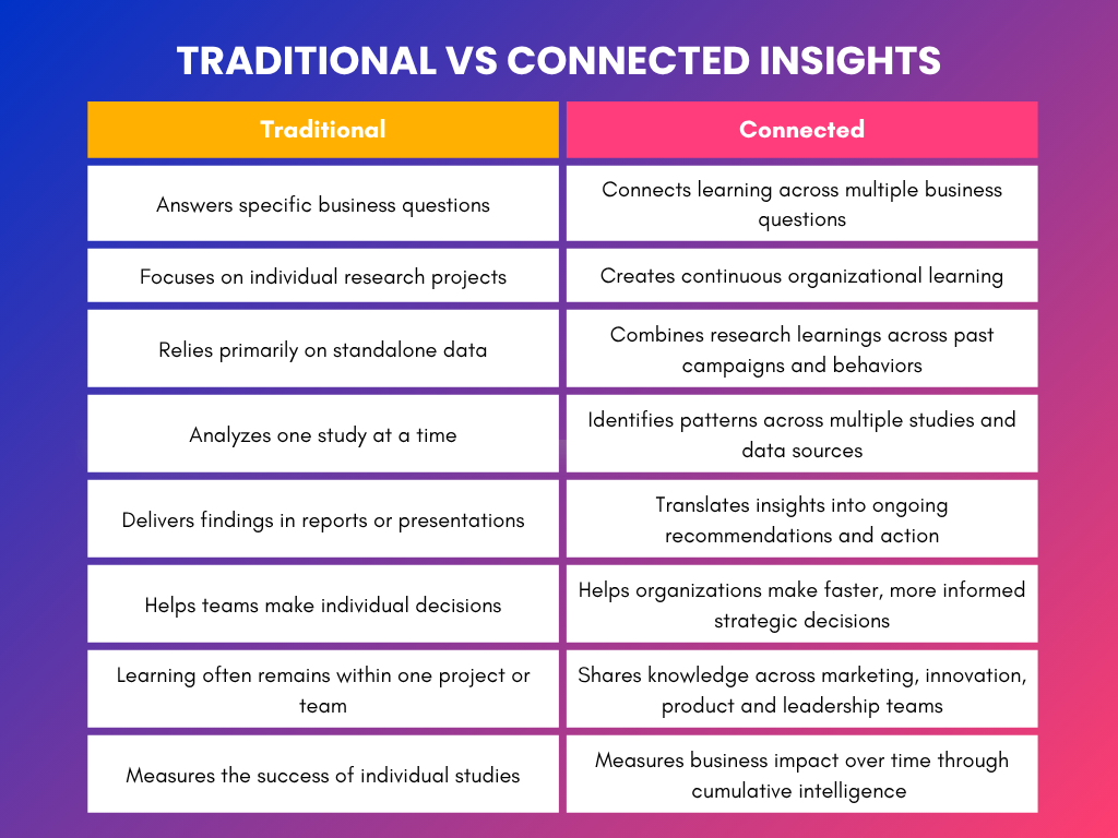 Traditional vs connected insights