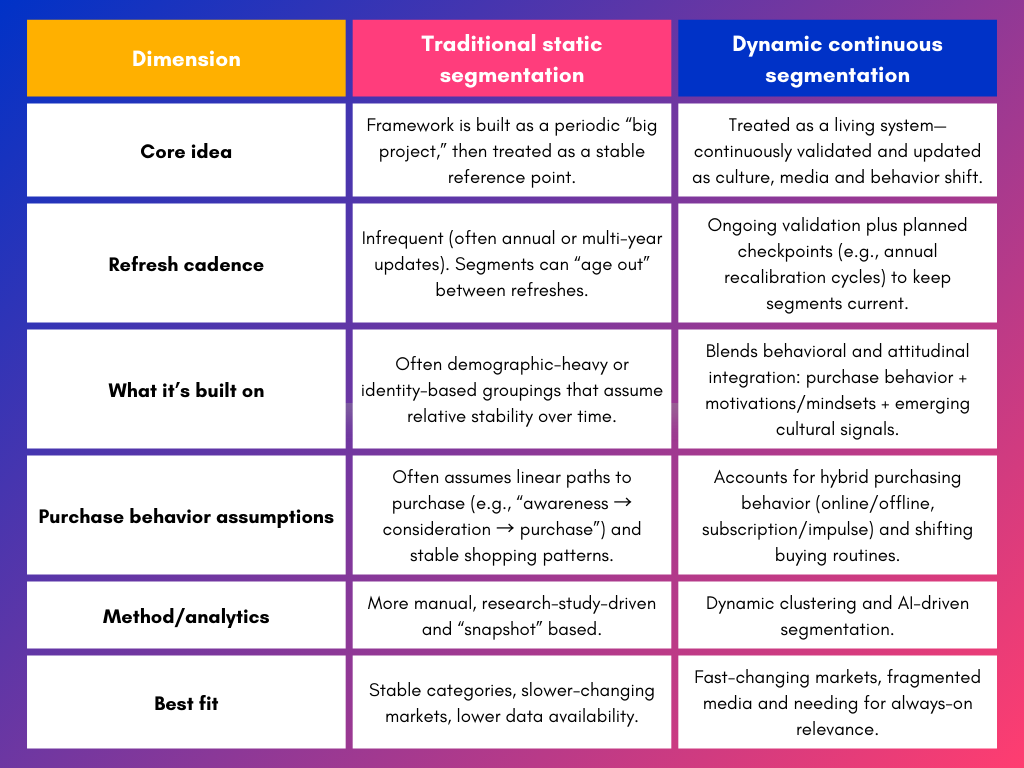 Table showing the differences between traditional segmentation and dynamic segmentation