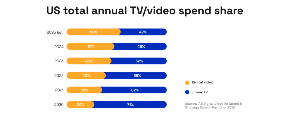 US total annual TV:video spend