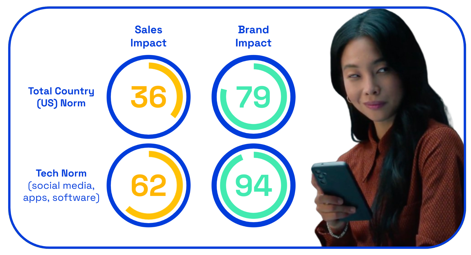 Chart: Uber Sales and brand impact
