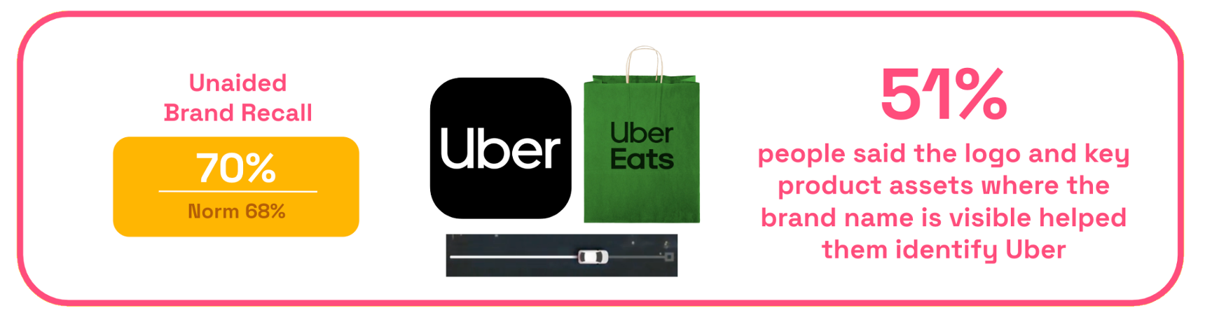 Chart: Uber brand recall