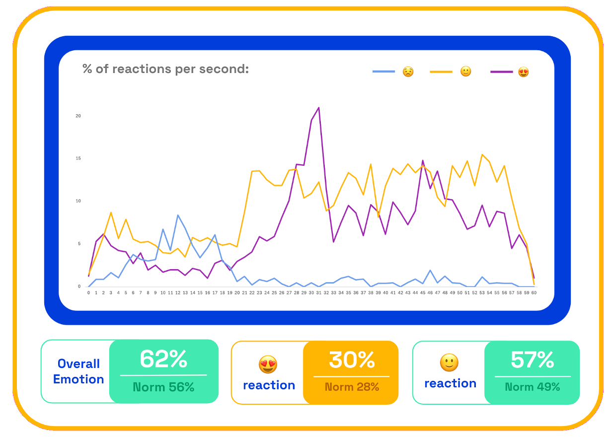 Chart: Uber emotions scores