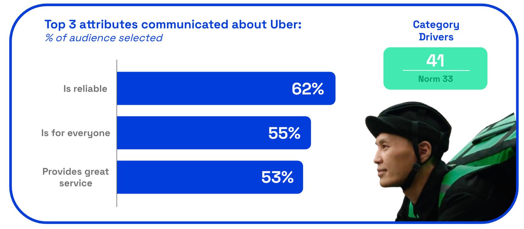 Chart: Uber ad top attributes