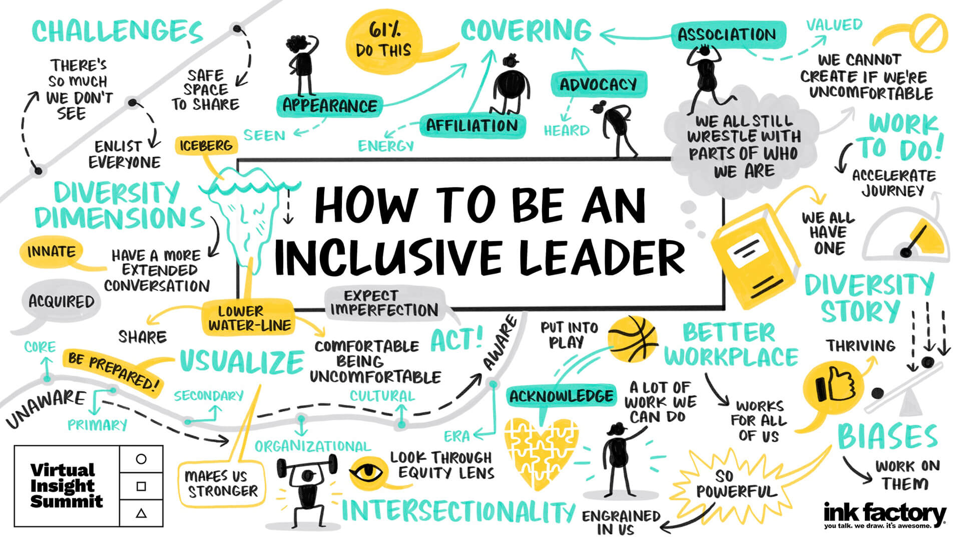 Visual notes created for Zappi on 04/22/2021 titled How to be an Inclusive Leader.