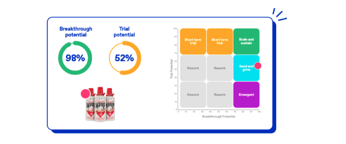 Chart showing the trial and breakthrough potential matrix for Vacation's Whipped SPF