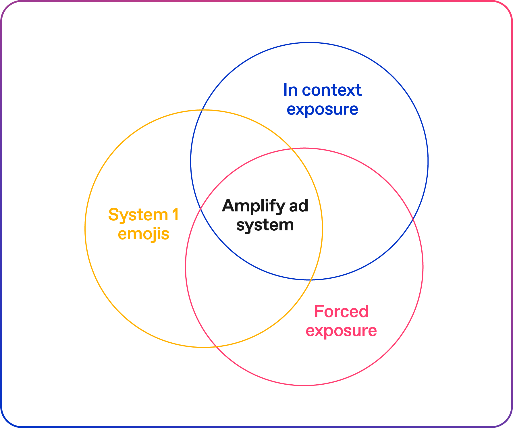 Amplify validation Venn diagram