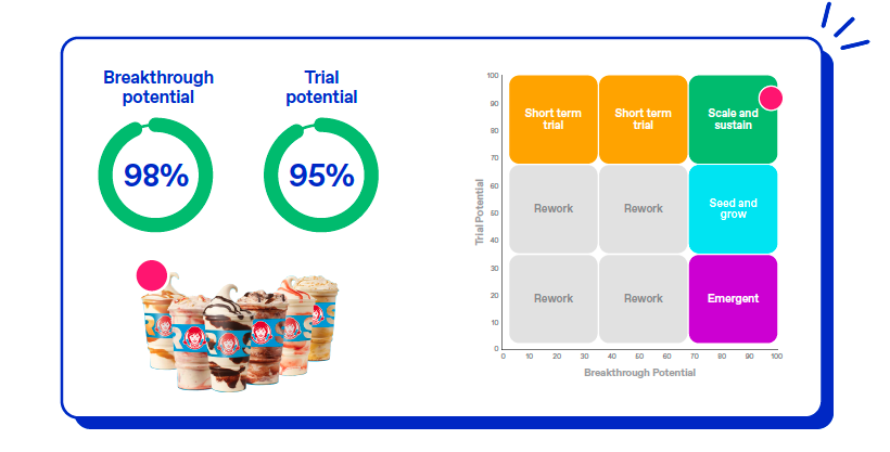Chart showing the trial and breakthrough potential of Wendys Frosty Swirls & Fusions