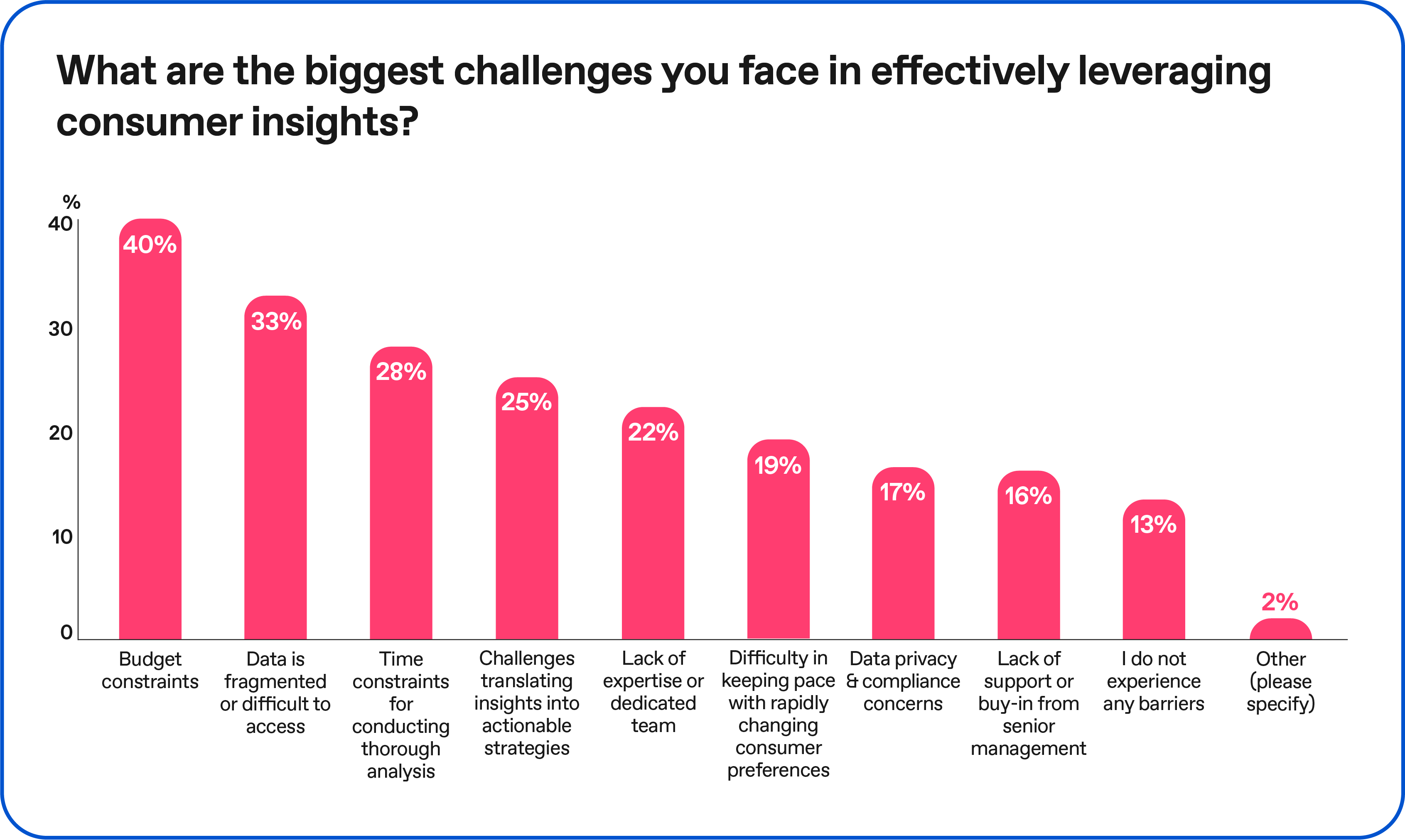 Chart: Biggest challenges