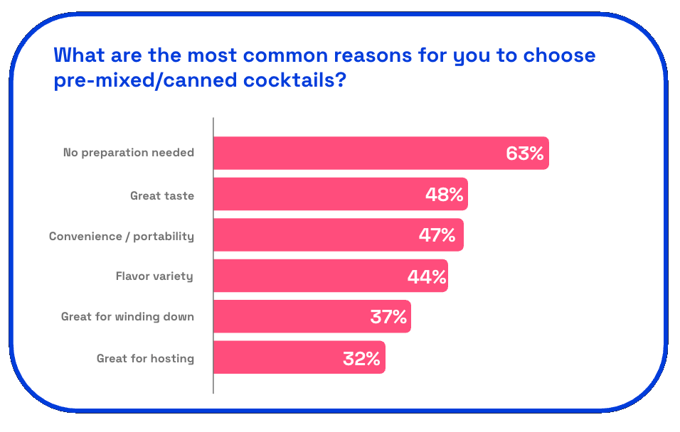 Chart showing what are the most common reasons for consumers to choose pre-mixed/canned cocktails