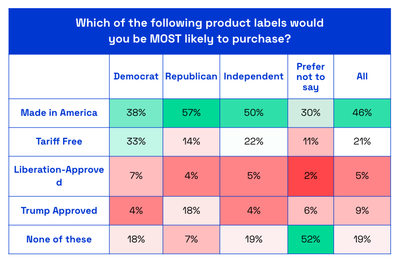 What product label on tariffs would consumers most likely purchase chart