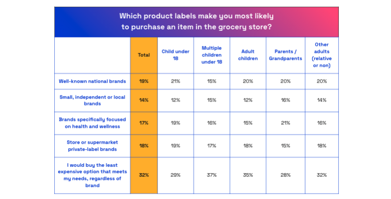 What product labels do you purchase at the grocery store?