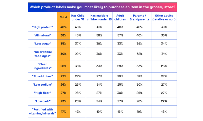 Table showing response to what product labels make you most likely to purchase an item in a grocery store?