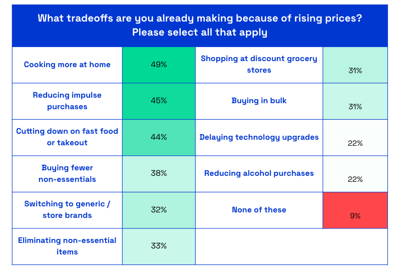 Chart asking consumers what tradeoffs they are already making because of rising prices