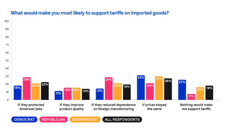 What would make consumers more likely to support tariffs on imported goods? chart