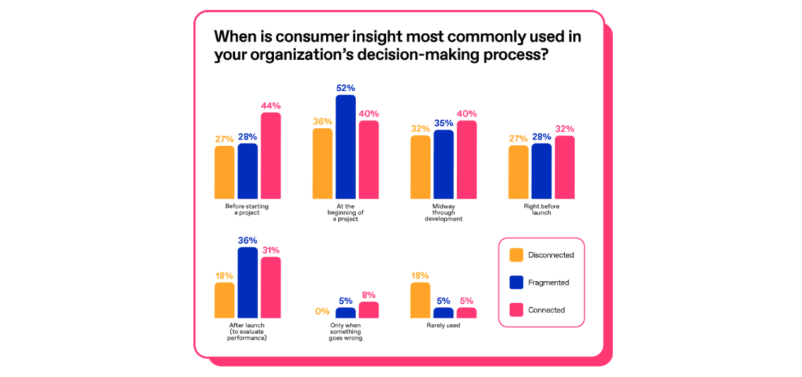 Chart showing when connected insights are most commonly used in organizations in 2025
