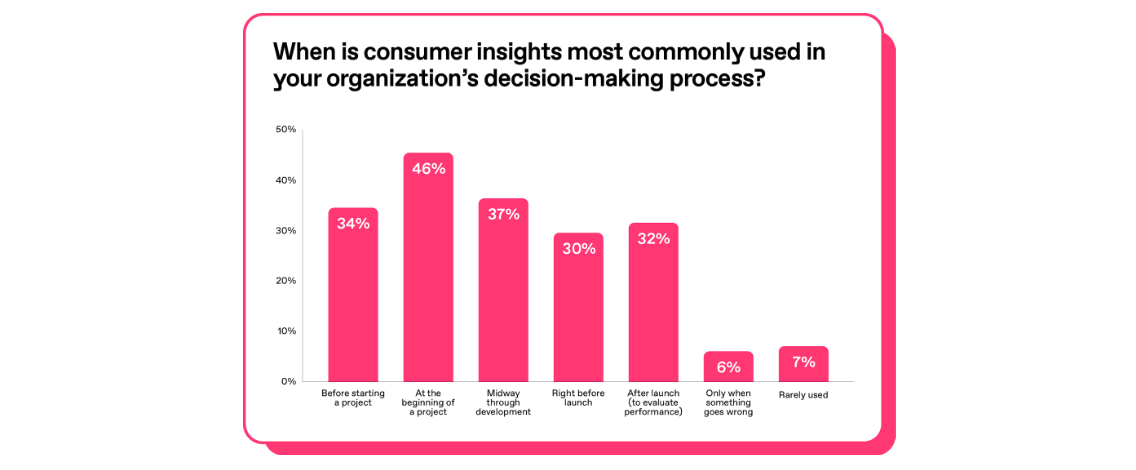 Chart showing when insights are most commonly used in organizations for decision-making in 2025