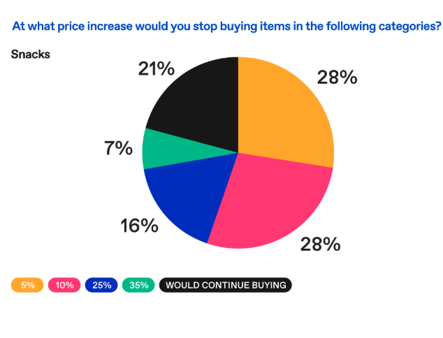 When would consumers stop buying snacks due to tariffs? chart