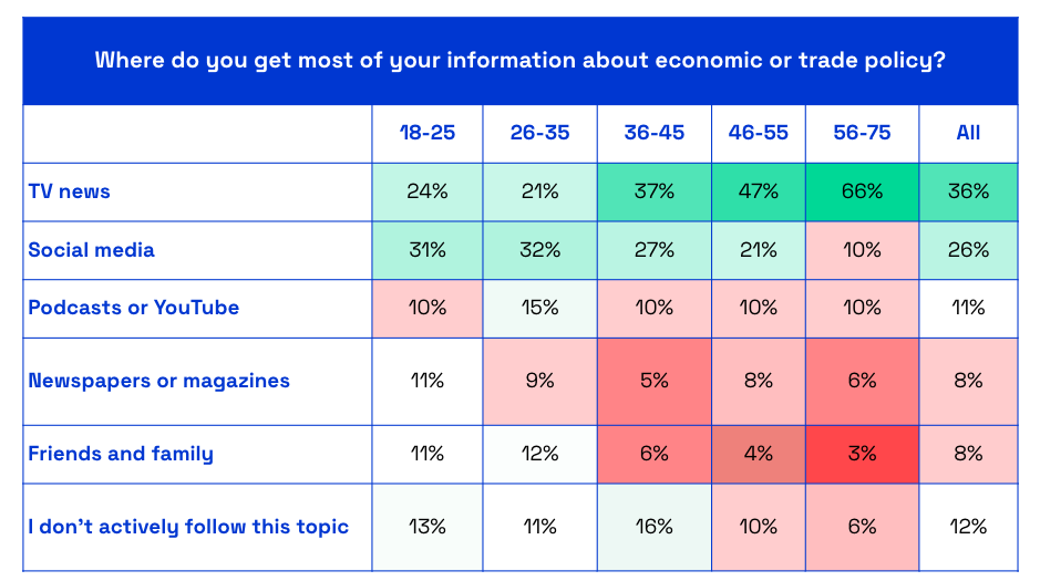 Where consumers get information about economic or trade policy chart