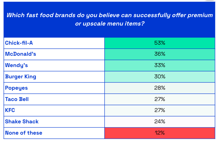 Chart showing which fast food brands US consumers believe can offer premium options