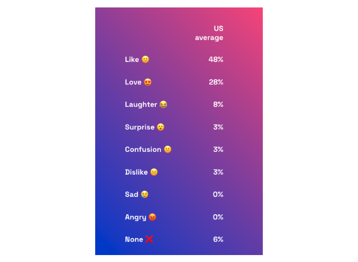 Which emotions consumers feel most in ads chart