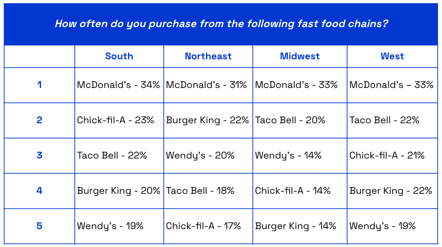 Chart showing which fast food chains US consumers purchase from most 
