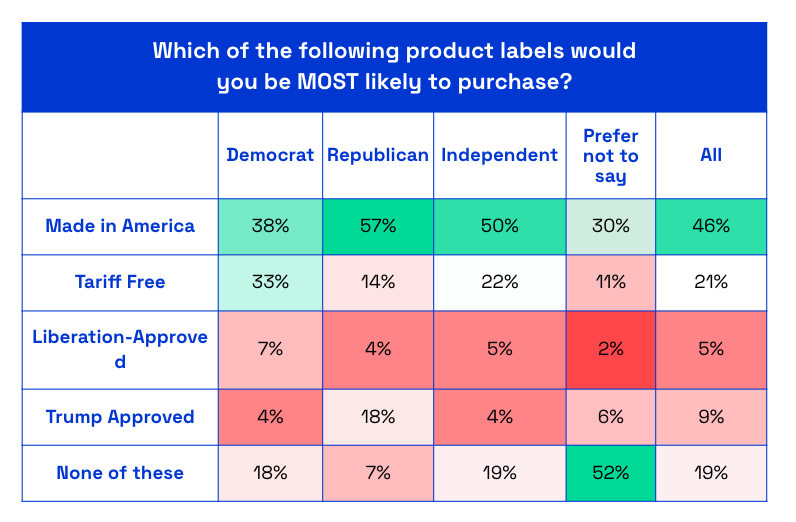 Chart asking consumers which of the following product labels they would most likely purchase