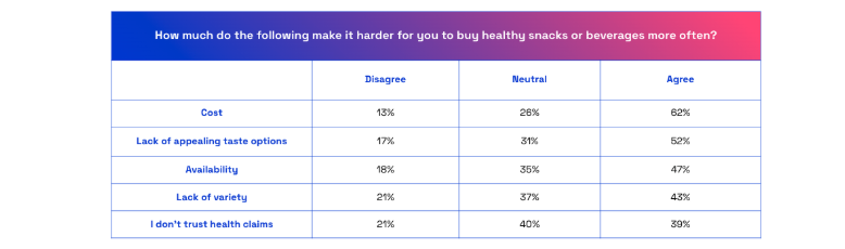 Table asking consumers: Which of these elements make it difficult to buy healthy snacks and beverages?