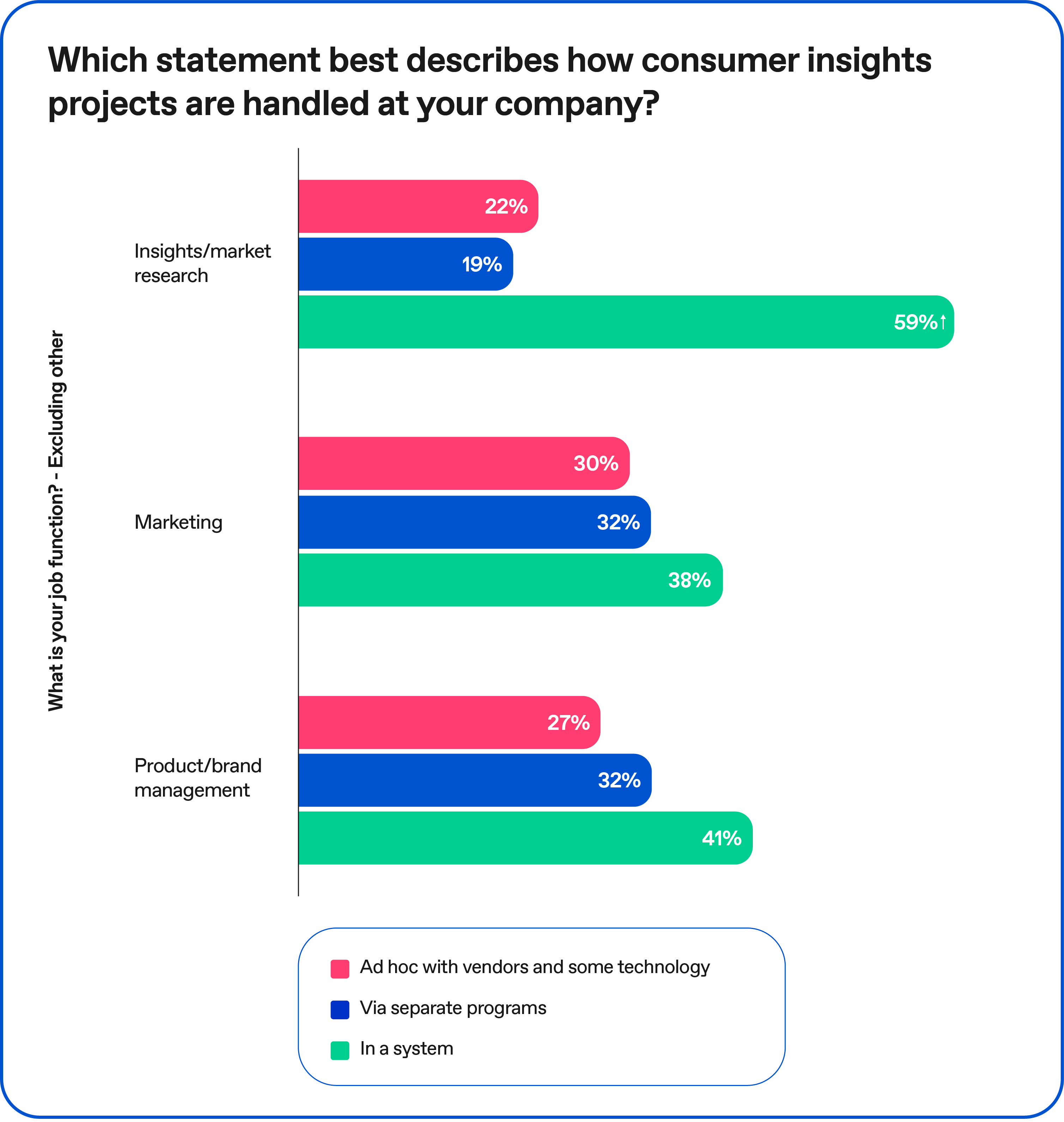 Chart: How are insights projects handled by dept? 