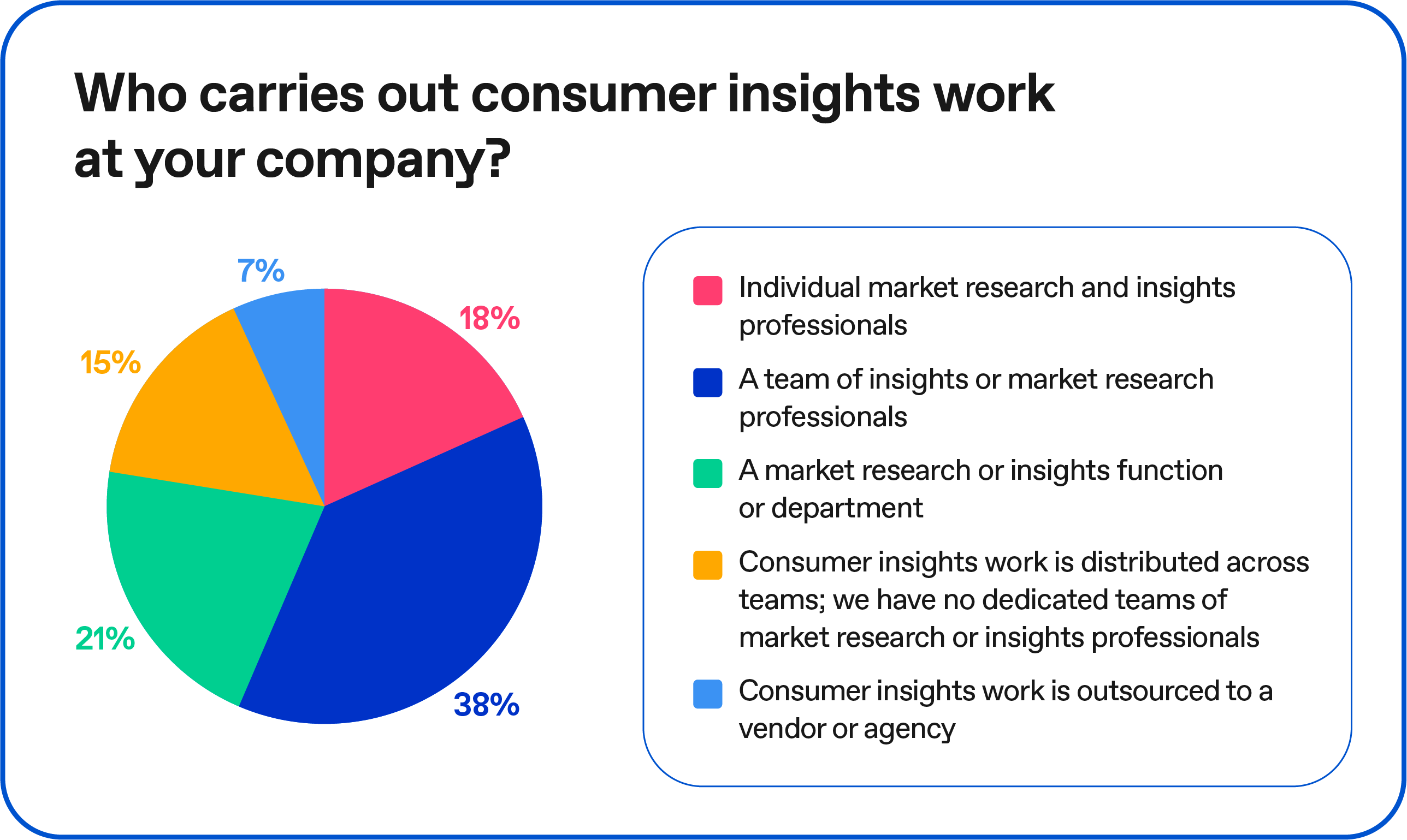 graph showing 38% of insights work is carried out by a separate team 