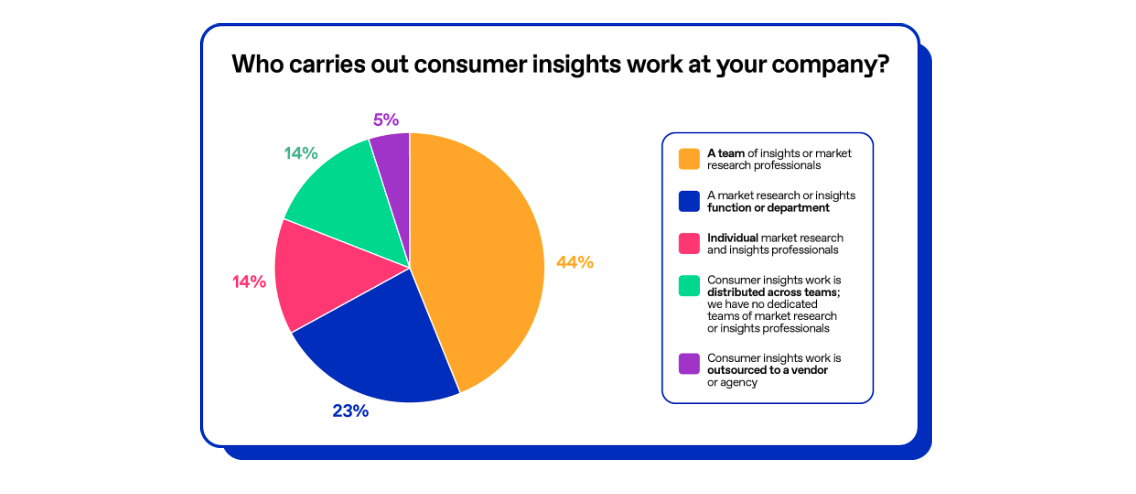 Chart showing who typically carries out insights work at organizations in 2025
