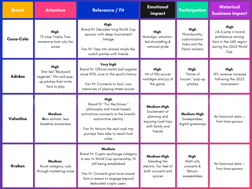 World Cup sponsorship success scorecard
