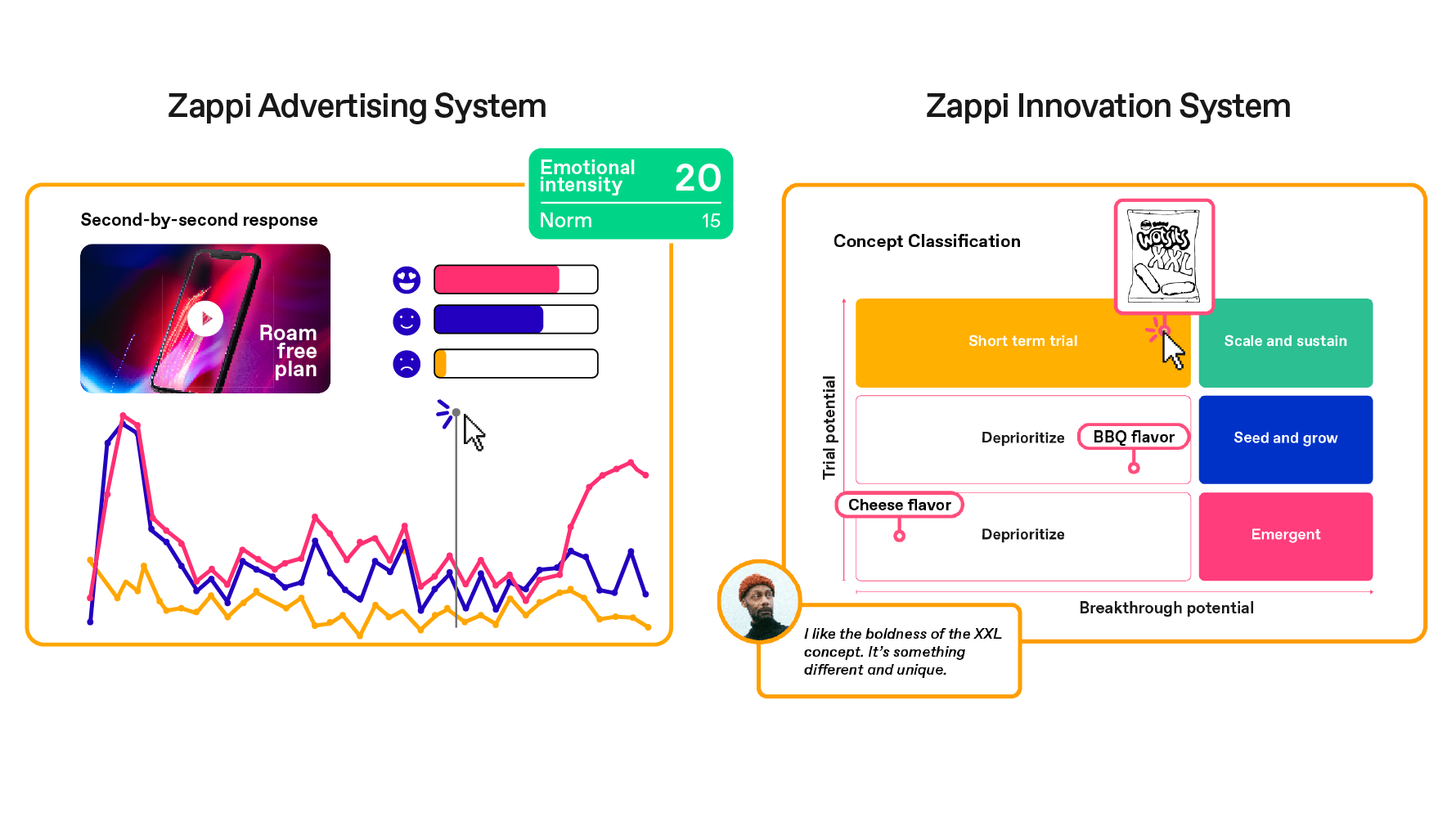 Zappi Ad and Zappi Innovation platform charts