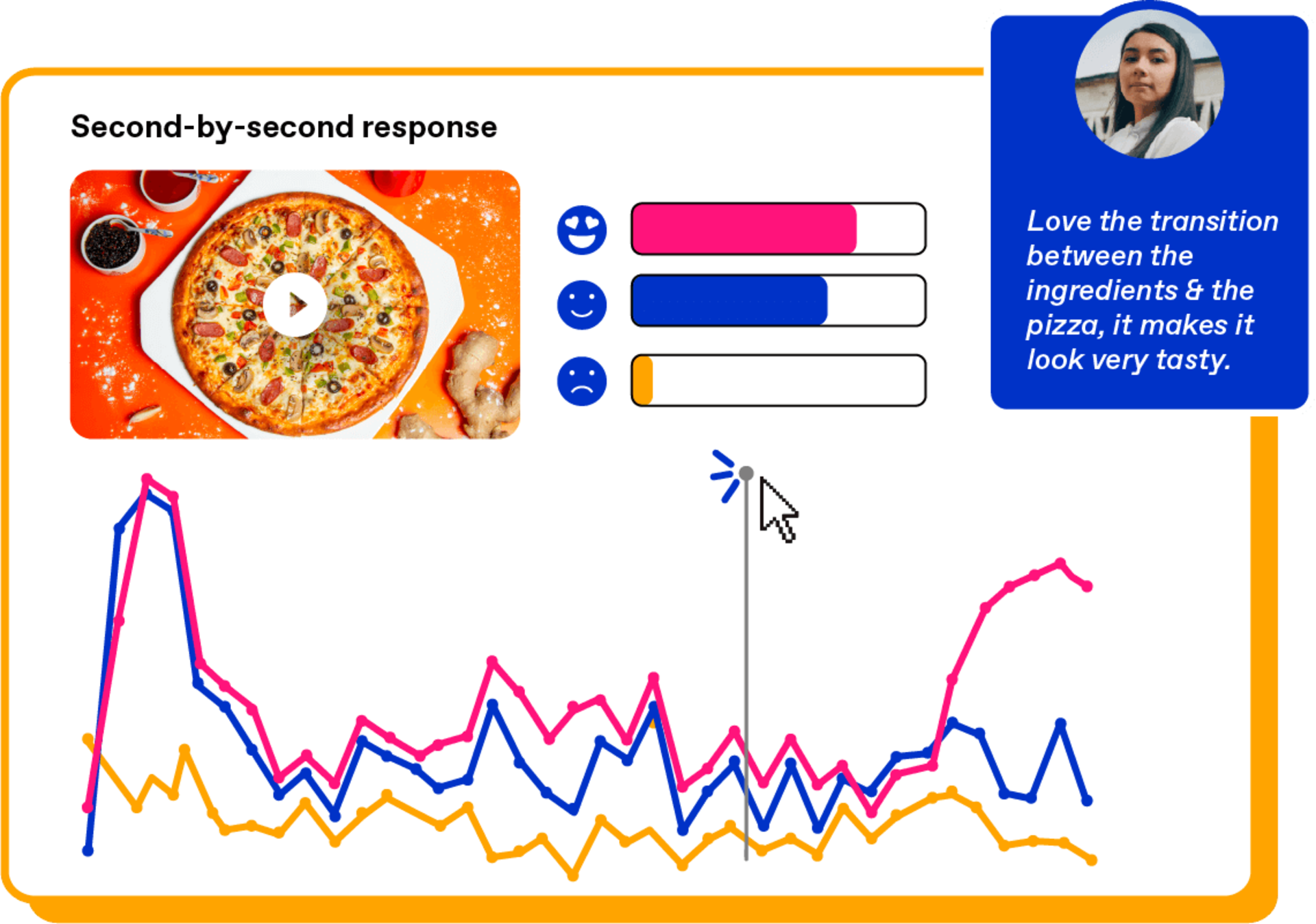 Image of the Zappi ad testing platform showing second-by-second response from consumers as well as a verbatim response