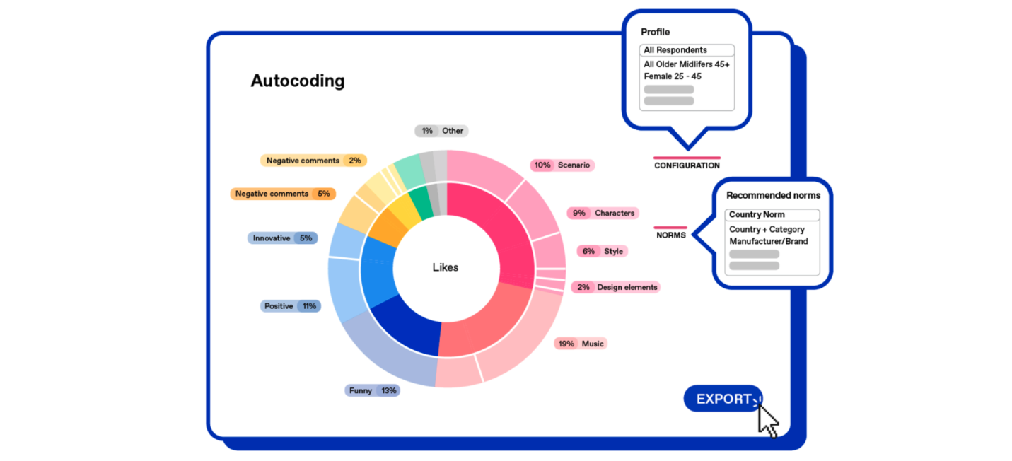 Zappi’s autocoding feature categorizes different audience responses (including “funny”, “innovative”, and “positive”). 