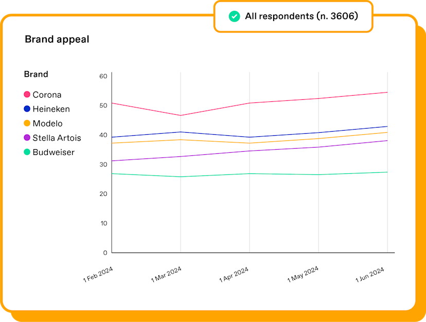 brand appeal and brand tracking with Zappi