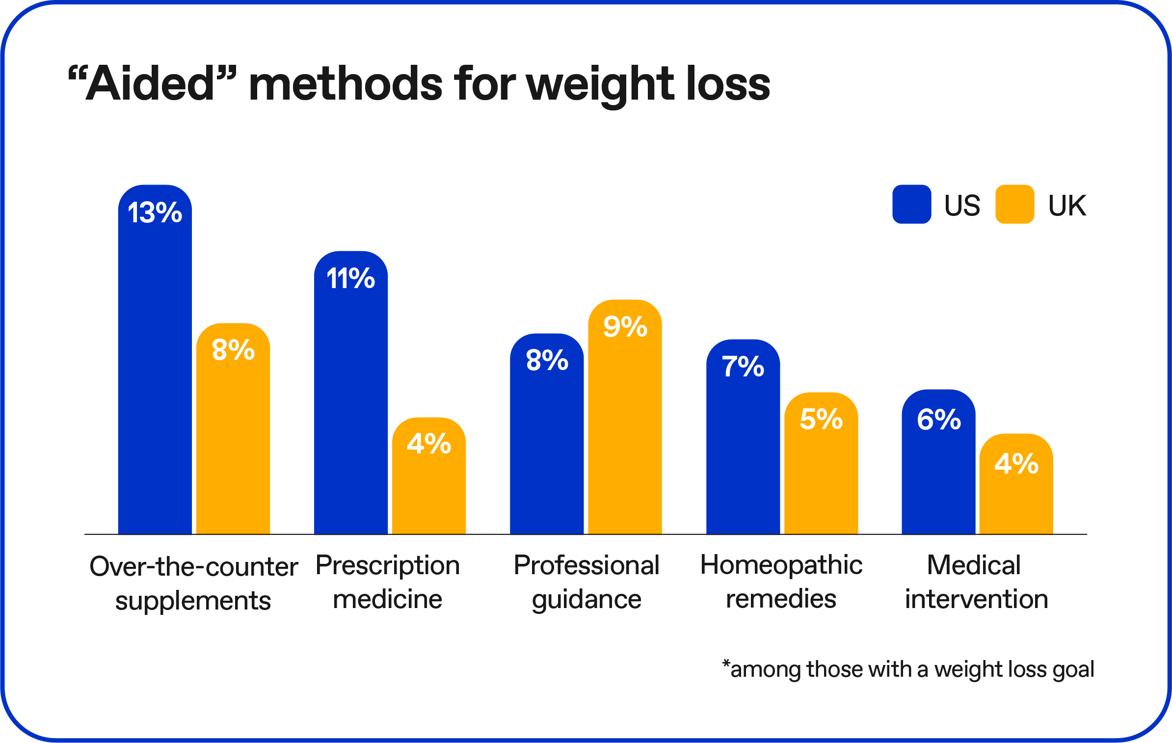 Aided methods for weight loss
